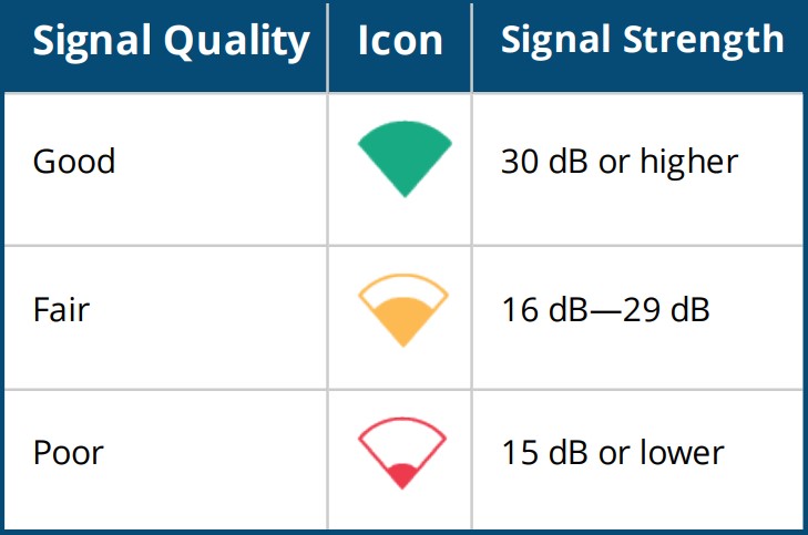 H17: Hiển thị chất lượng của tín hiệu song wifi của clients