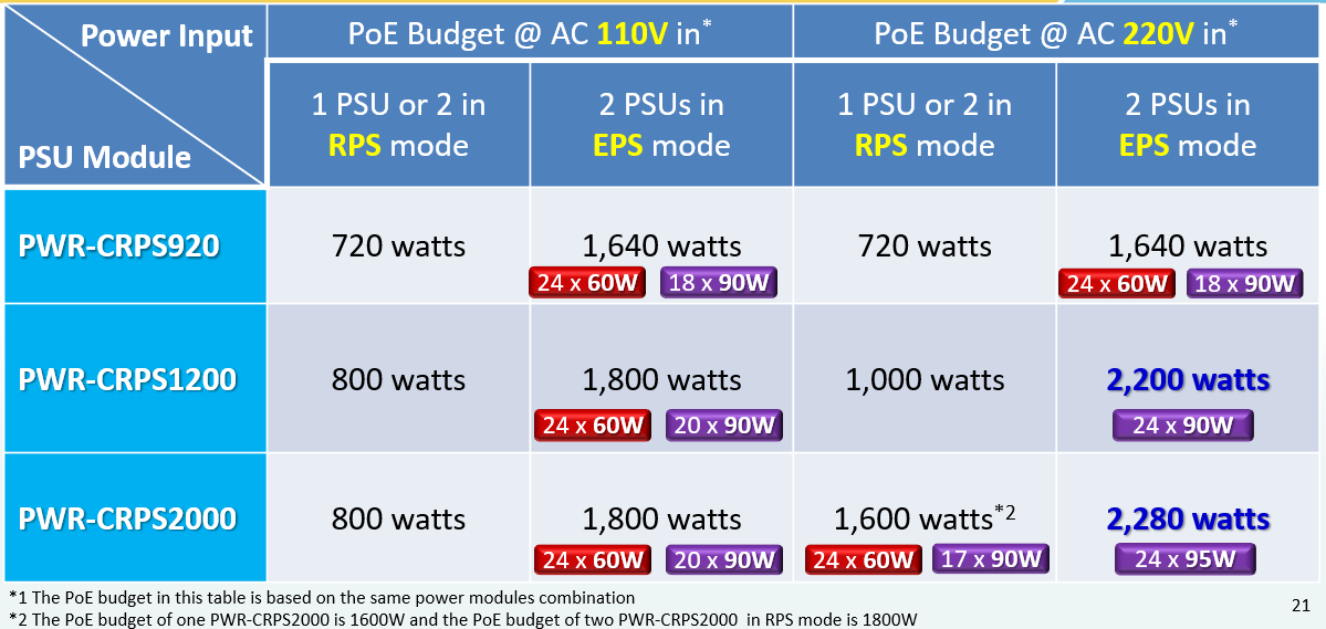 Công suất cấp nguồn PoE với từng loại nguồn vào switch