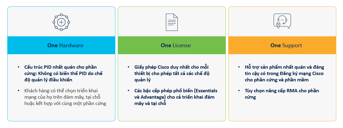 License hợp nhất