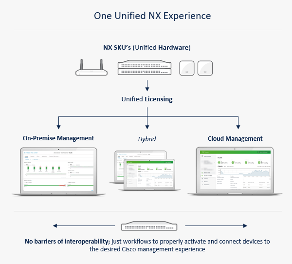 Các hình thức quản lý với WIFI 7 Cisco