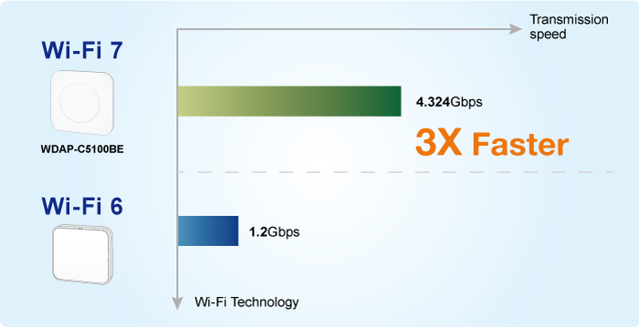 Hiệu suất gấp 3 lần so với WiFi 6