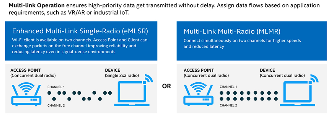 Các thiết bị Wi-Fi 7 có thể kết nối đồng thời trên hai băng tần.