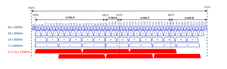 Các kênh 320 Mhz có kích thước lớn hơn so với các thế hệ Wi-Fi trước 