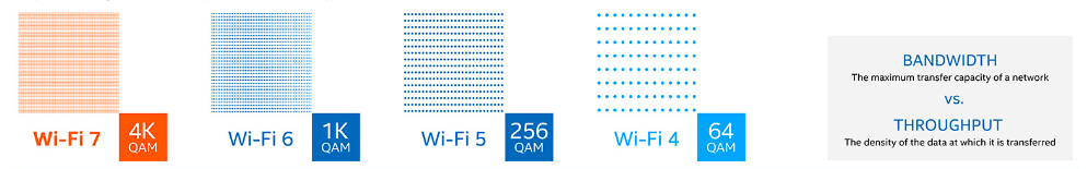 Wi-Fi7 sử dụng công nghệ 4K QAM