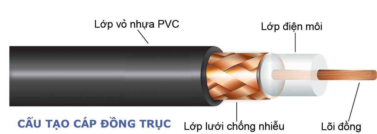 Hình 3 : Cáp đồng trục 