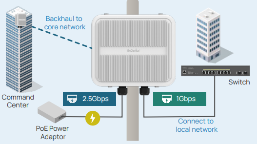 Series EOC655 được trang bị 2 cổng Ethernet tốc độ cao