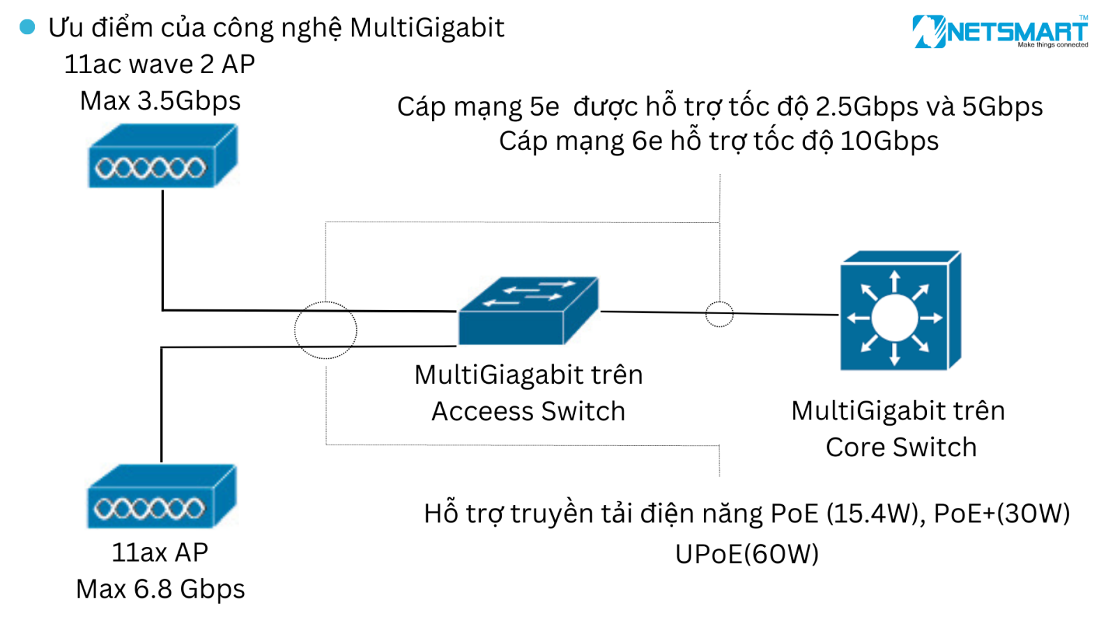 Công nghệ MultiGigabit