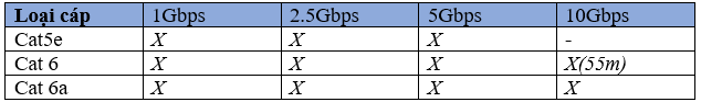 Công nghệ MultiGigabit hỗ trợ tốc độ đối với từng loại cáp