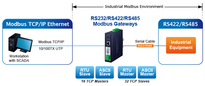 Ảnh 3: Mạng lưới môi trường Modbus Công Nghiệp (ảnh: PLANET)