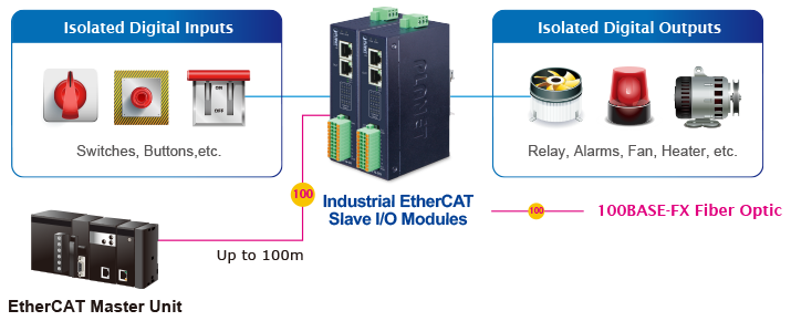 Ảnh 4: Mô hình hoạt động của Module Công Nghiệp EtherCAT Slave I/O