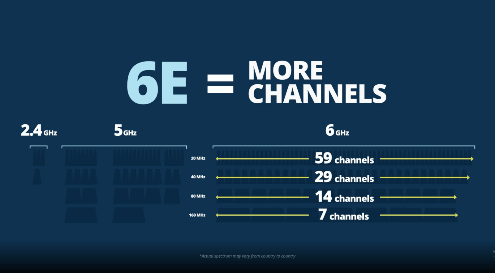 Chuẩn Wifi 6E là chuẩn Wifi 6 được thêm băng tầng