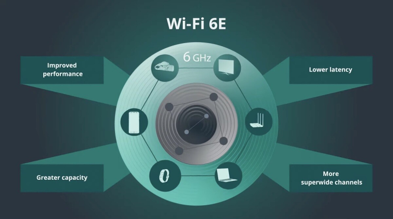 Wifi 6E mang nhiều tiện lợi hơn cho người dùng